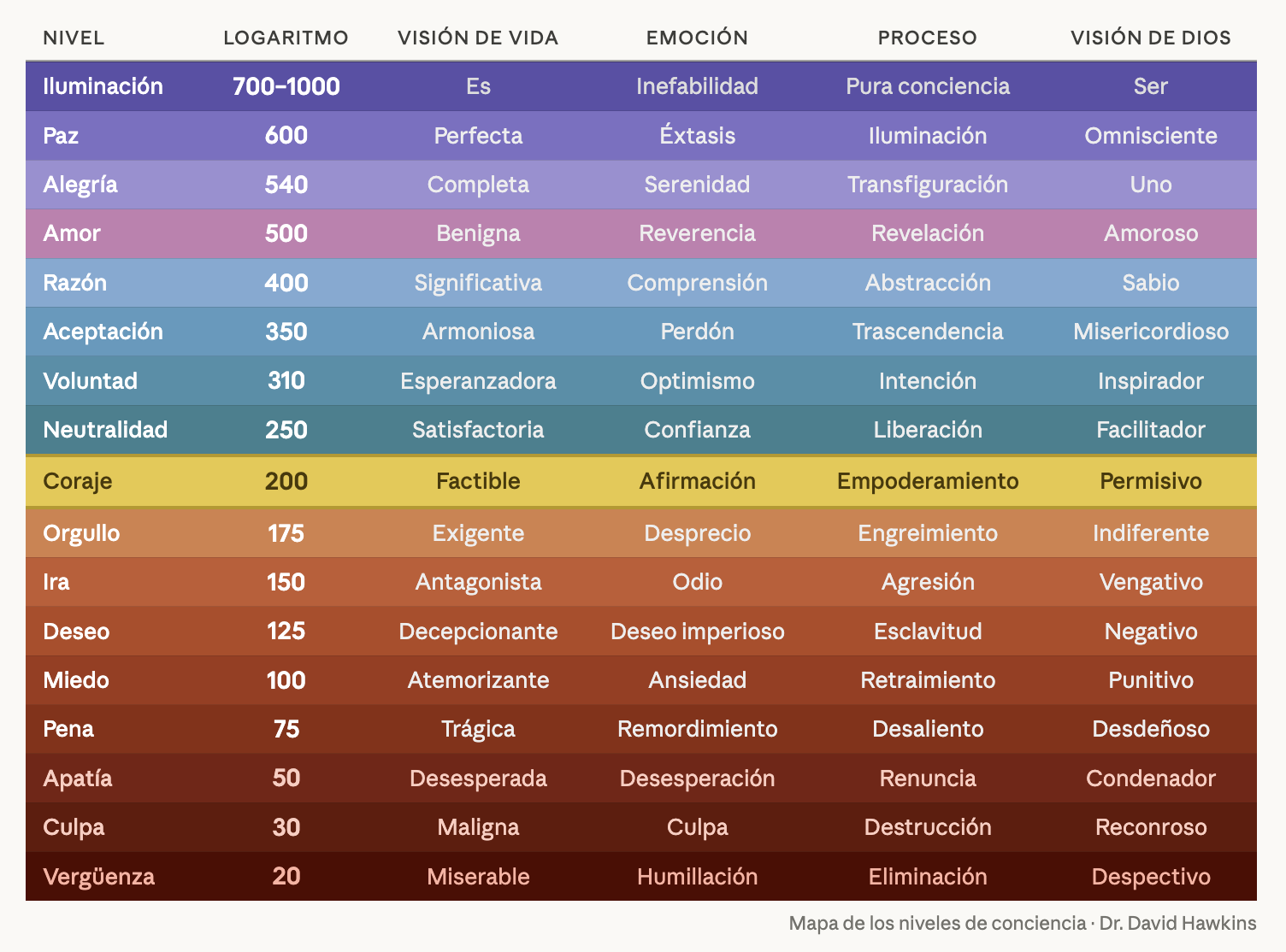 Mapa de los Niveles de Consciencia — Dr. David Hawkins
